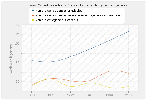 La Cresse : Evolution des types de logements